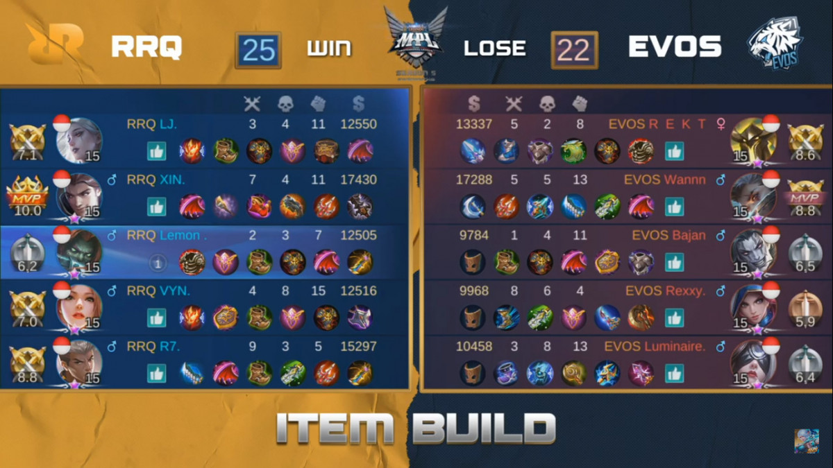 RRQ Mantapkan Diri Jadi Juara MPL Season 5 Setelah Kalahkan EVOS Esports!