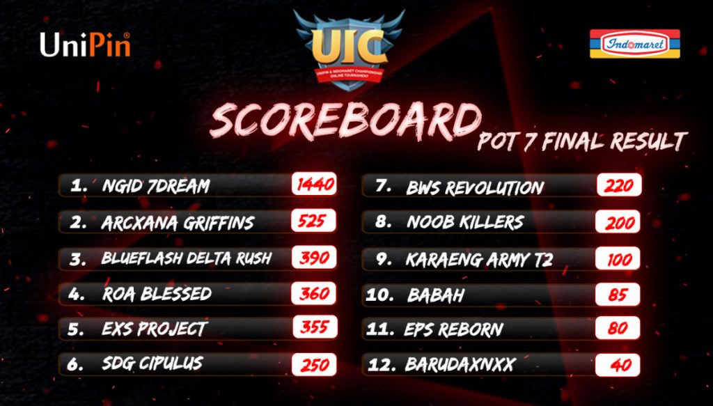 upstation - UIC 2020 Online Tournament: Daftar Pemenang Babak Penyisihan Pekan Kedua