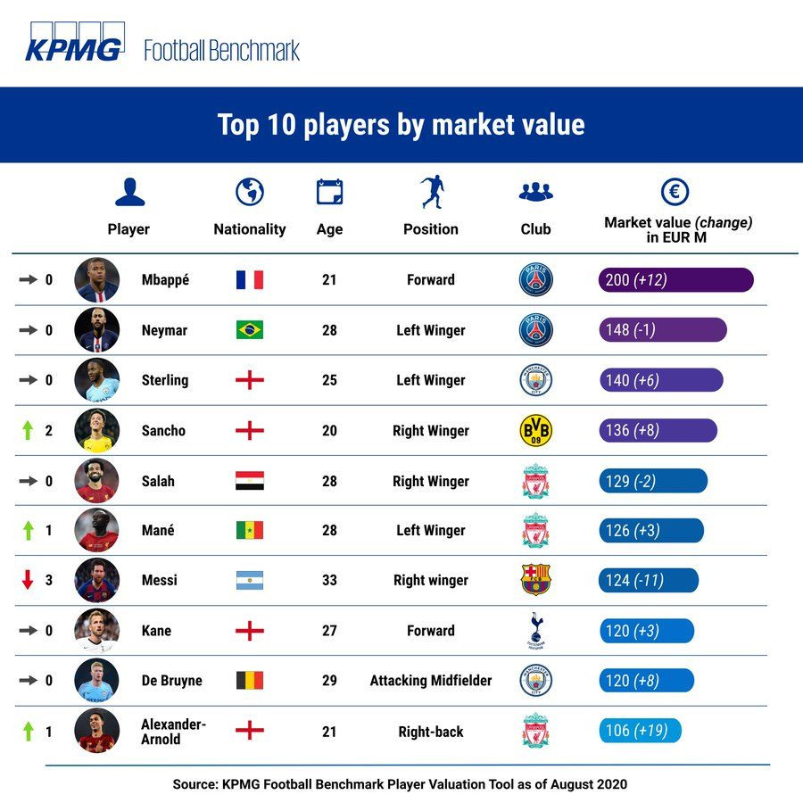 10 besar pesepakbola dengan nilai pasar tertinggi Foto KPMG Football Benchmark