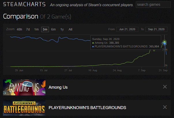 upstation - Gokil, Jumlah Pemain Among Us Lebih Banyak dari PUBG di Steam! upstation - Gokil, Jumlah Pemain Among Us Lebih Banyak dari PUBG di Steam!