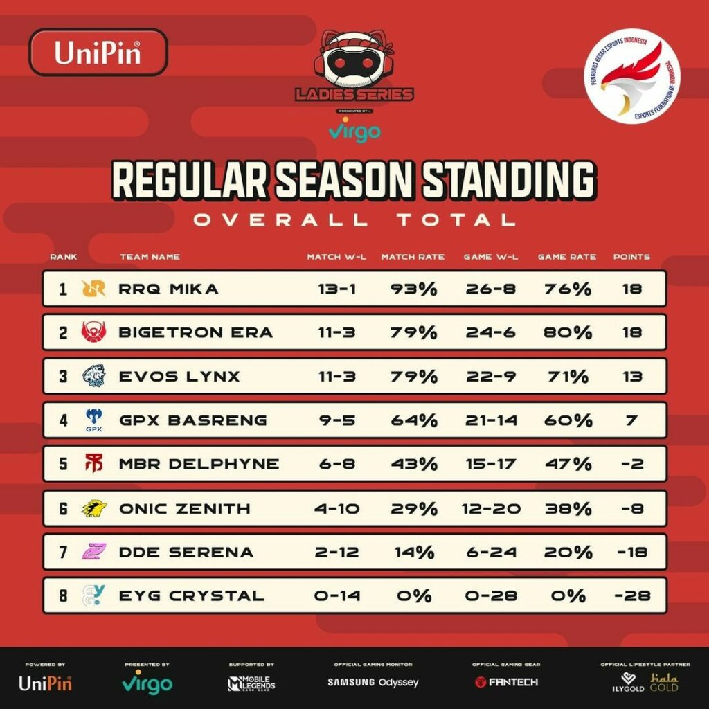 standing regular playoff unipin ladies series id season 2