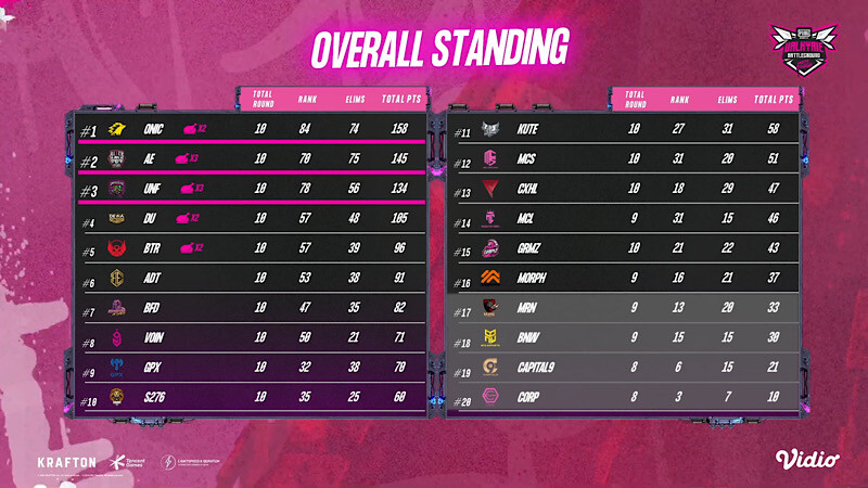 klasemen sementara PMVB week 1 day 2