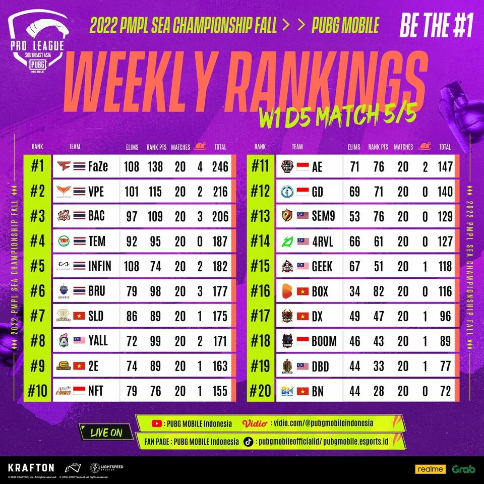 thailand dominasi minggu pertama pmpl sea fall