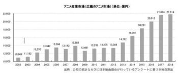 Japan's Anime Market Hits Record High for 6th Consecutive Year