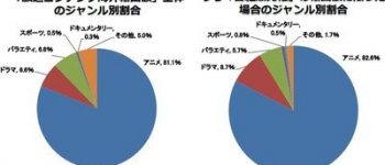 Japan's Internal Affairs Ministry: Anime Comprises 80% of Broadcast Exports